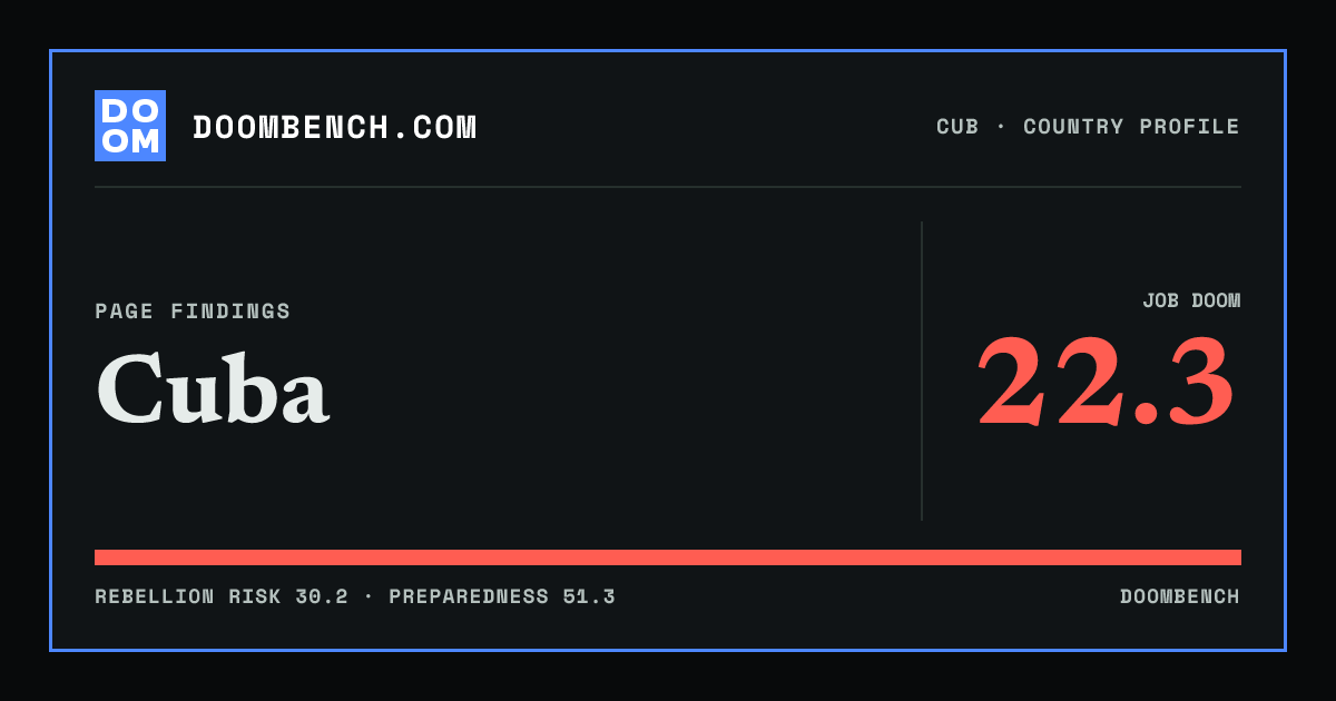 DoomBench social sharing card for Cuba.