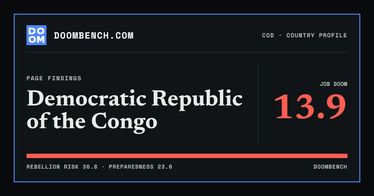 DoomBench social sharing card for Democratic Republic of the Congo.