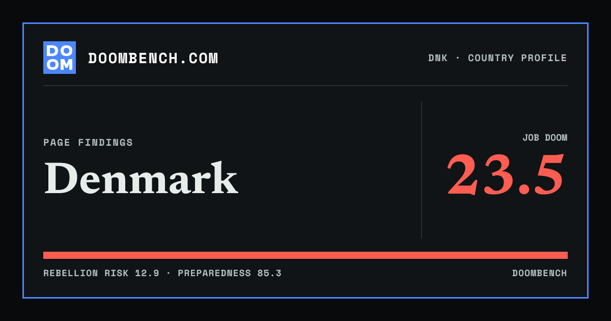 DoomBench social sharing card for Denmark.