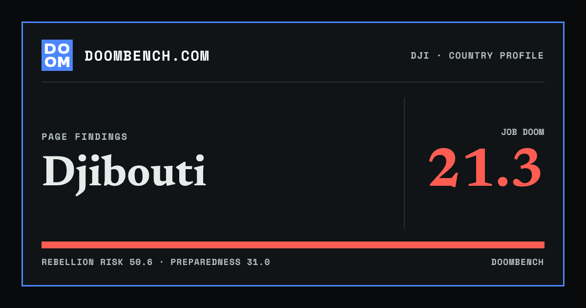 DoomBench social sharing card for Djibouti.