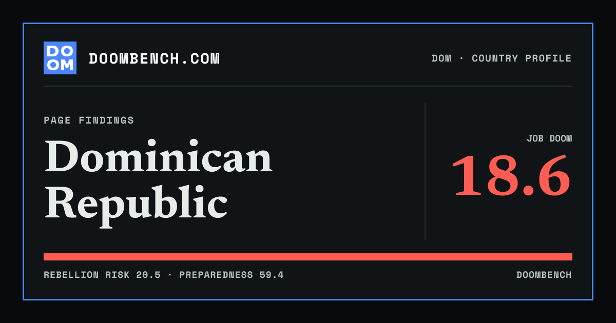 DoomBench social sharing card for Dominican Republic.