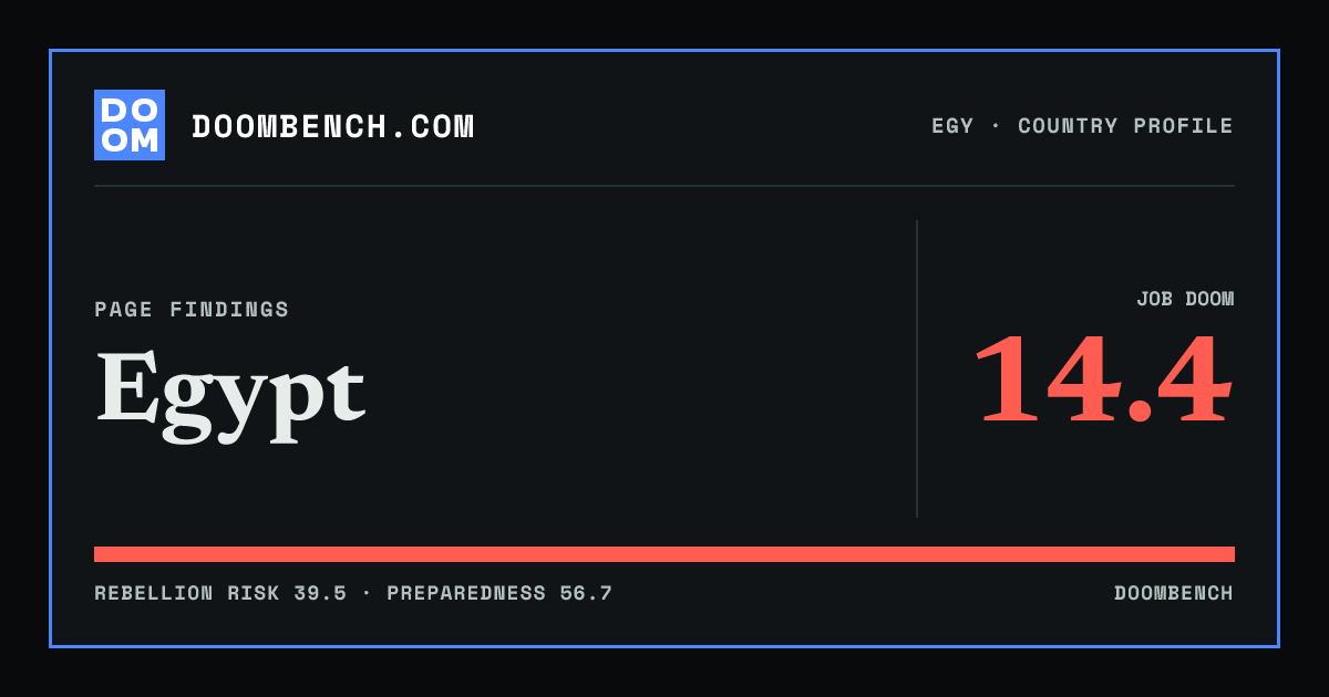 DoomBench social sharing card for Egypt.