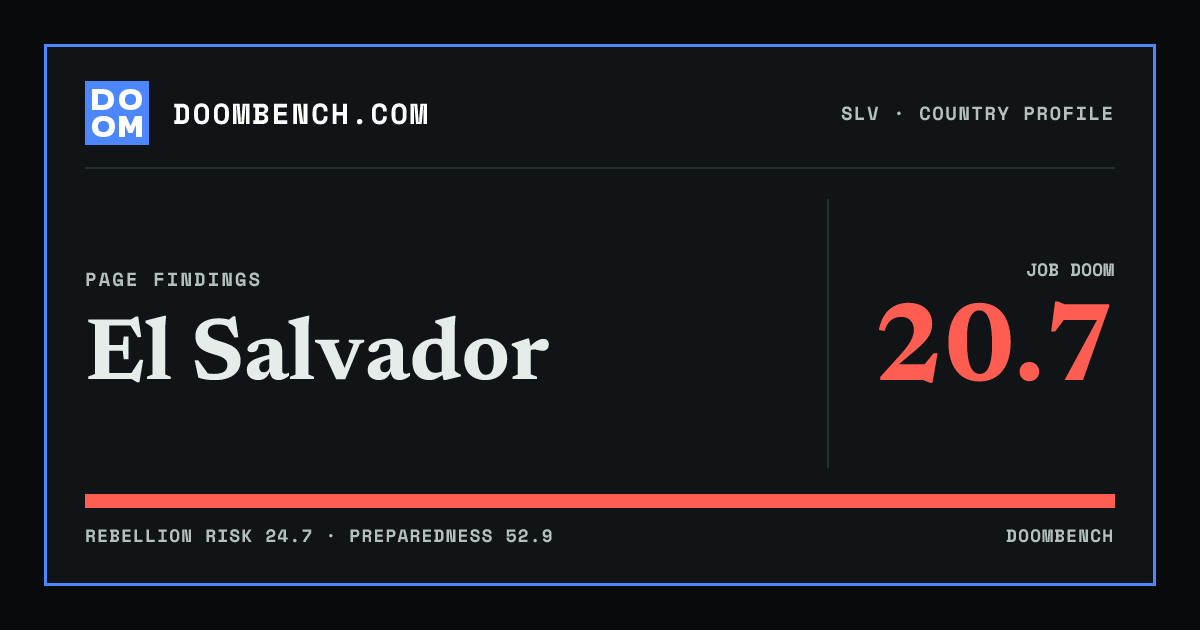 DoomBench social sharing card for El Salvador.