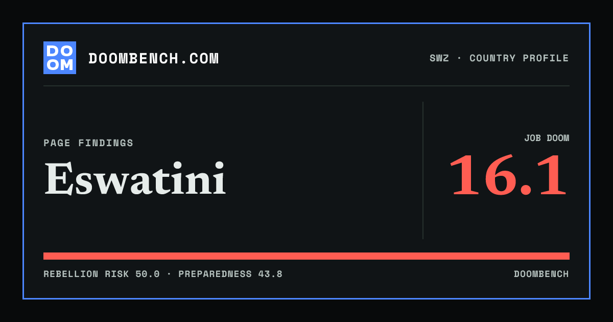 DoomBench social sharing card for Eswatini.