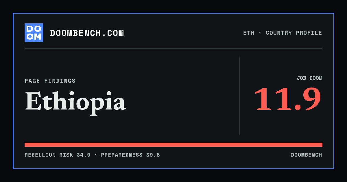 DoomBench social sharing card for Ethiopia.