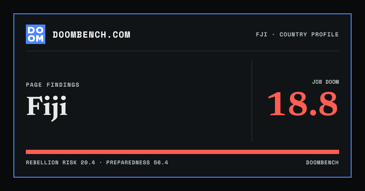 DoomBench social sharing card for Fiji.