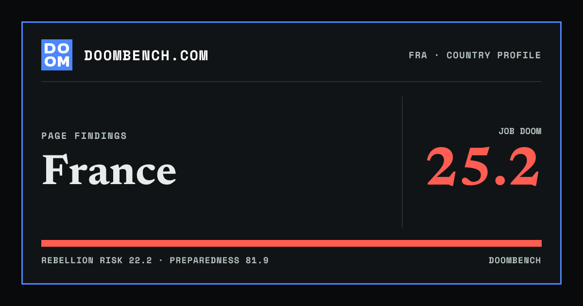 DoomBench social sharing card for France.