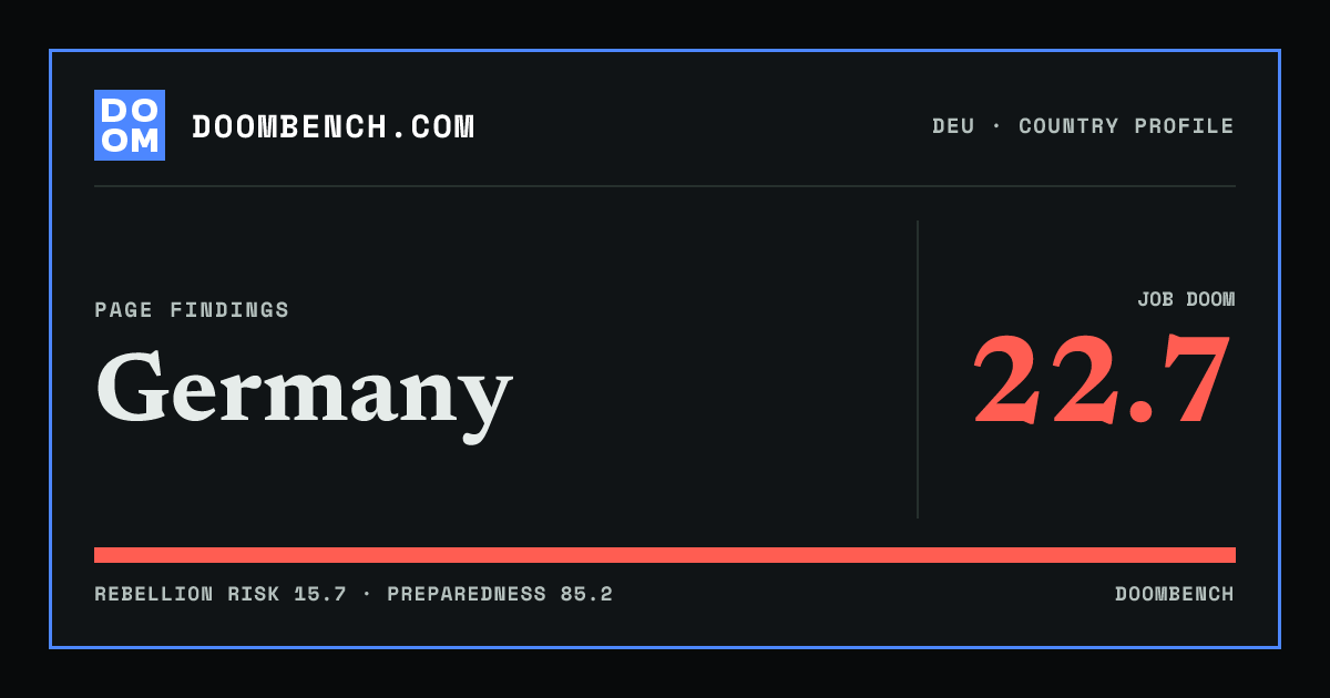 DoomBench social sharing card for Germany.