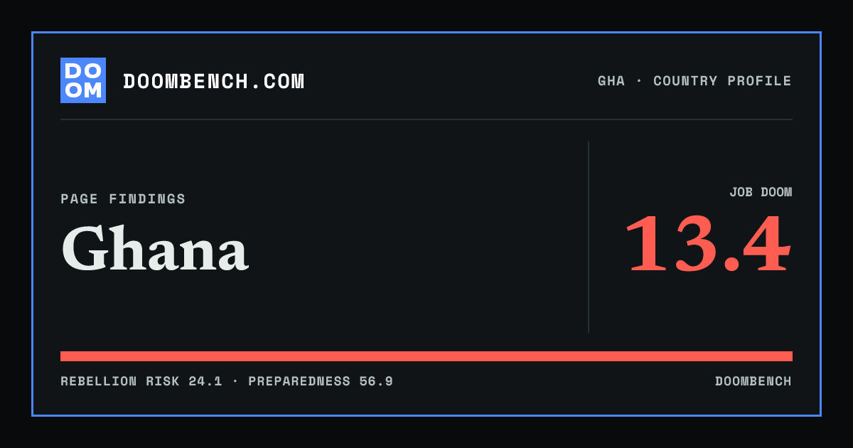 DoomBench social sharing card for Ghana.