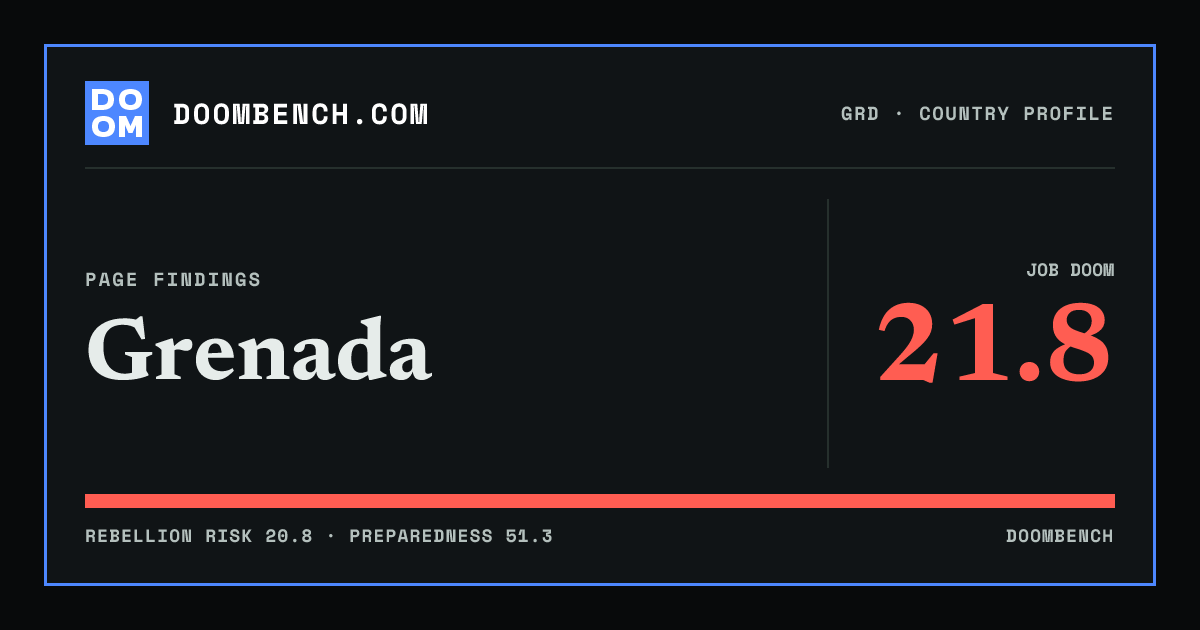 DoomBench social sharing card for Grenada.