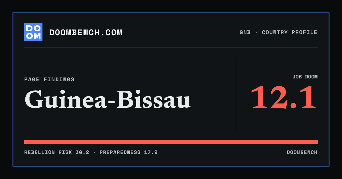 DoomBench social sharing card for Guinea-Bissau.