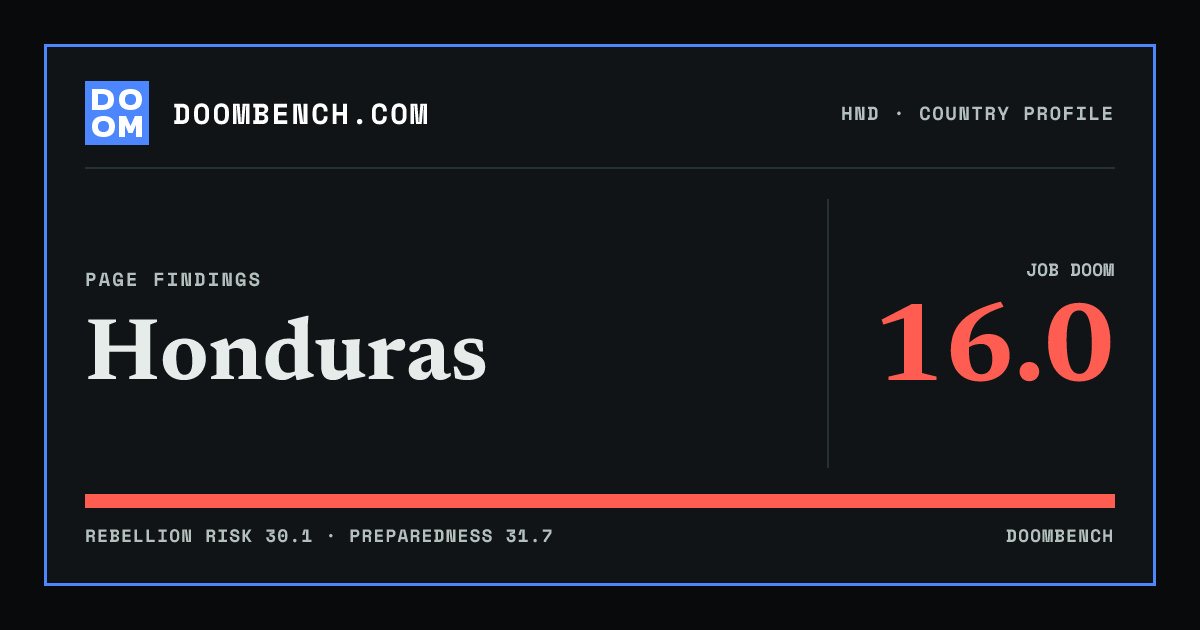 DoomBench social sharing card for Honduras.