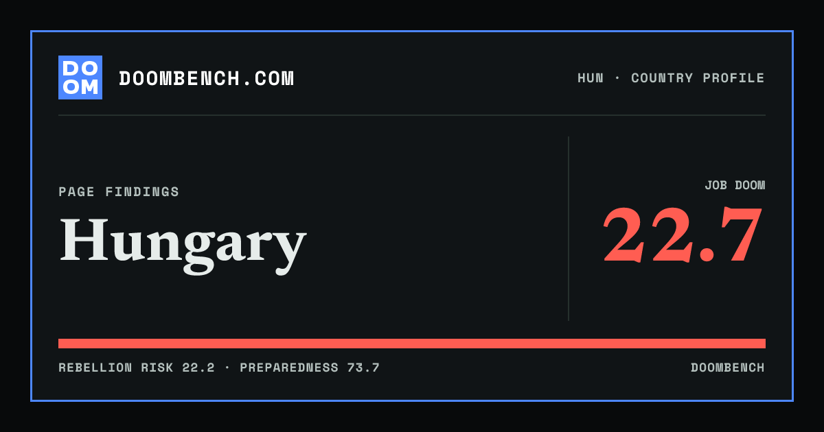 DoomBench social sharing card for Hungary.