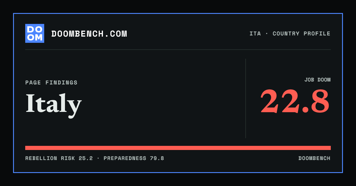 DoomBench social sharing card for Italy.