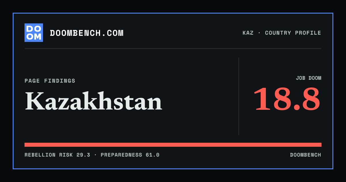 DoomBench social sharing card for Kazakhstan.