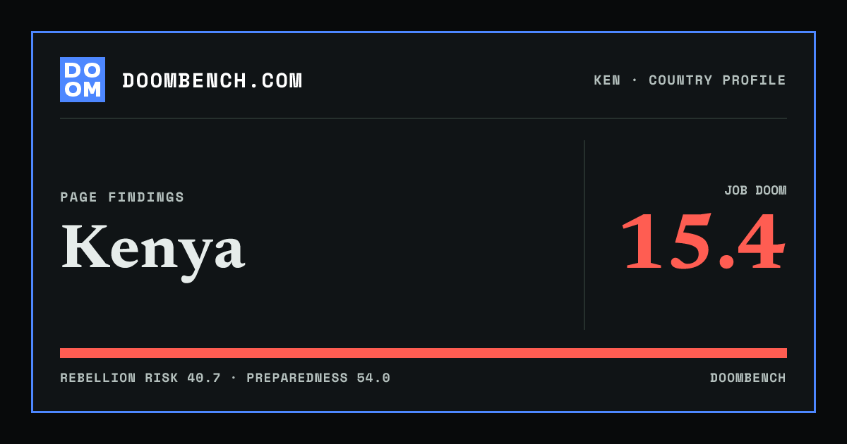 DoomBench social sharing card for Kenya.