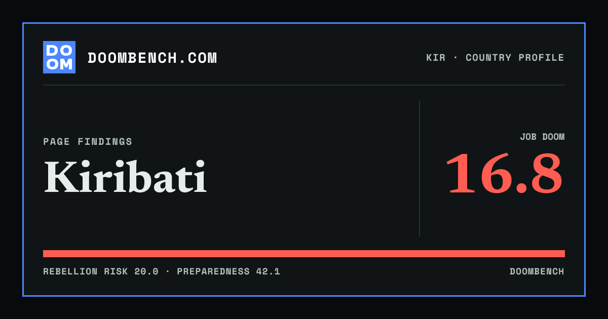 DoomBench social sharing card for Kiribati.