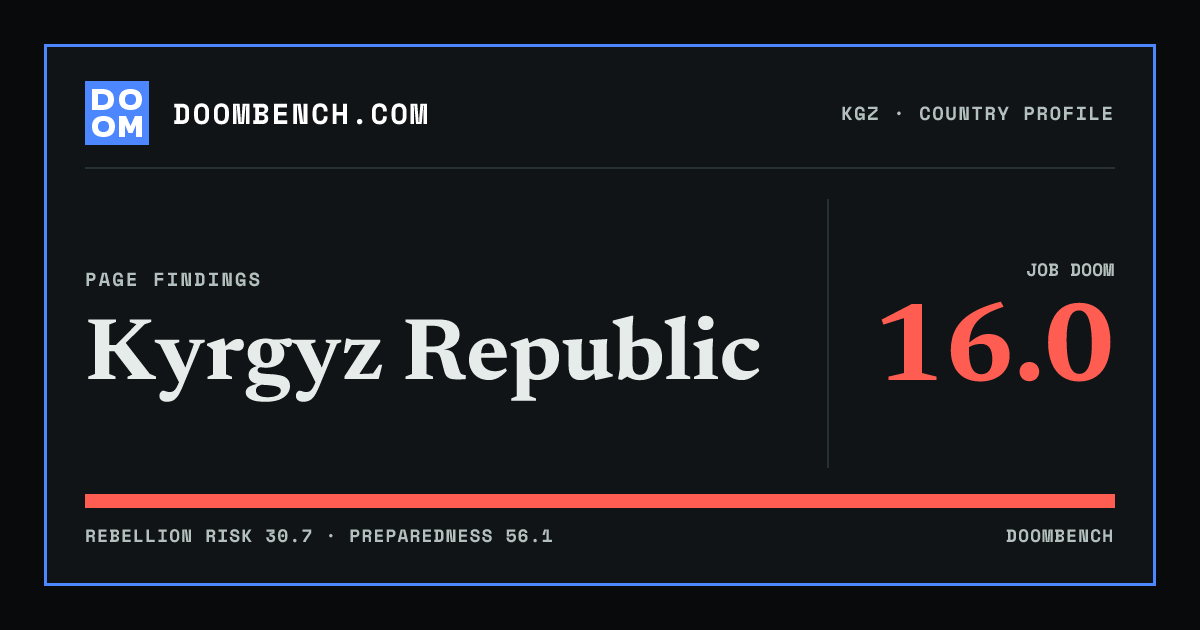 DoomBench social sharing card for Kyrgyz Republic.