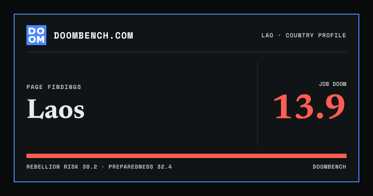 DoomBench social sharing card for Laos.
