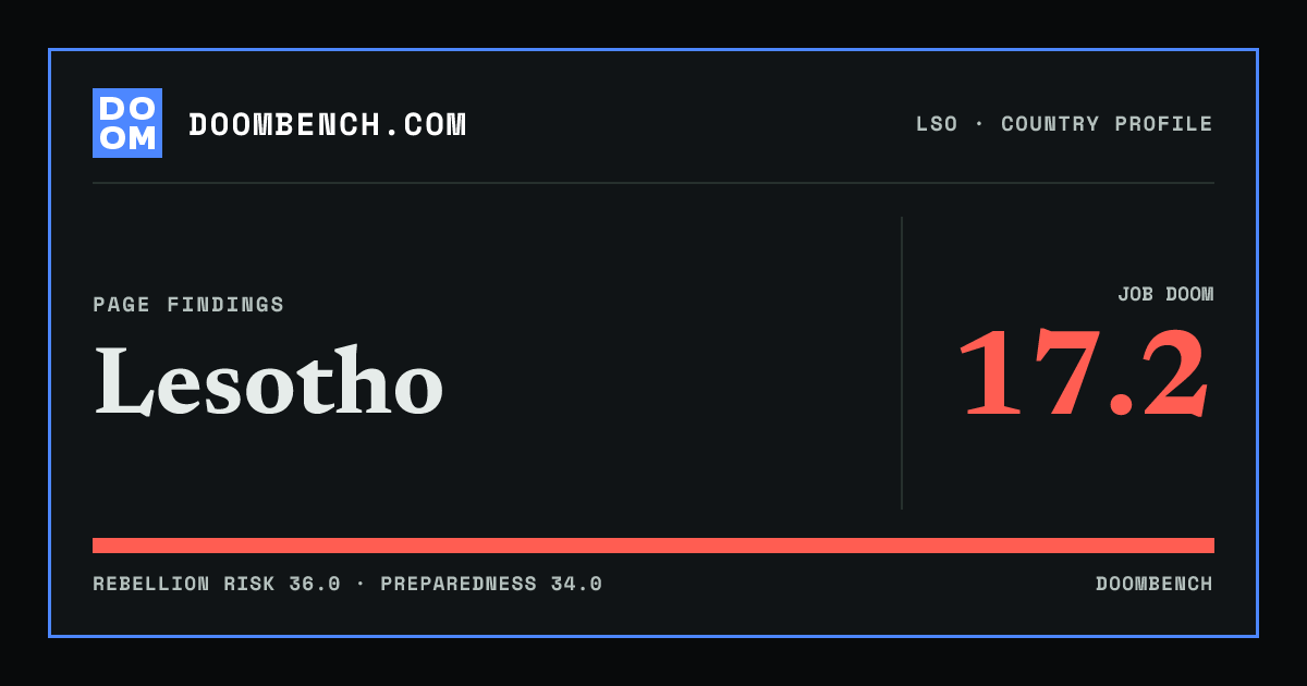 DoomBench social sharing card for Lesotho.