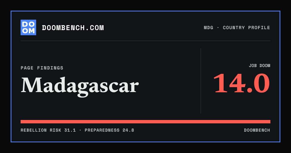 DoomBench social sharing card for Madagascar.