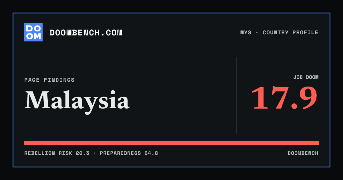 DoomBench social sharing card for Malaysia.
