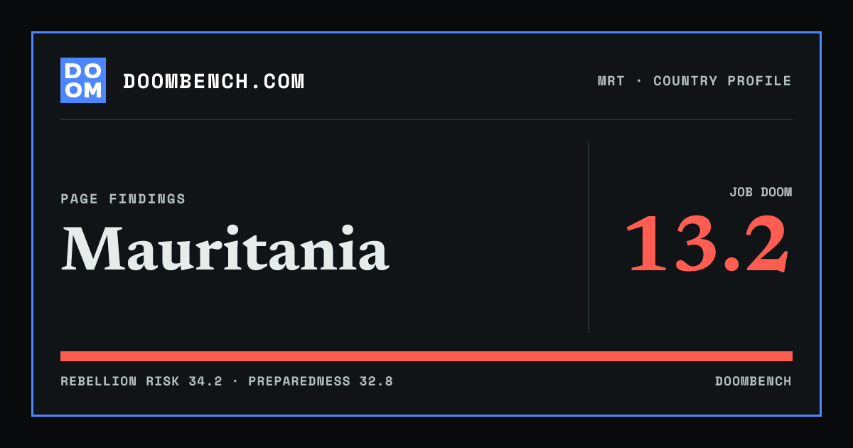 DoomBench social sharing card for Mauritania.