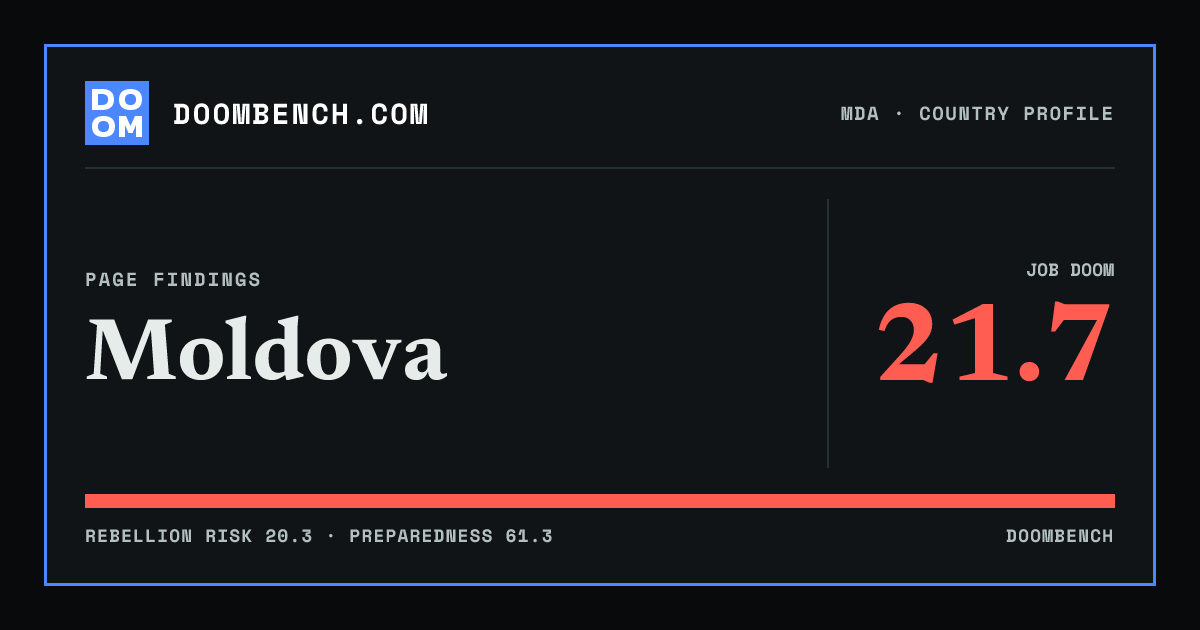 DoomBench social sharing card for Moldova.