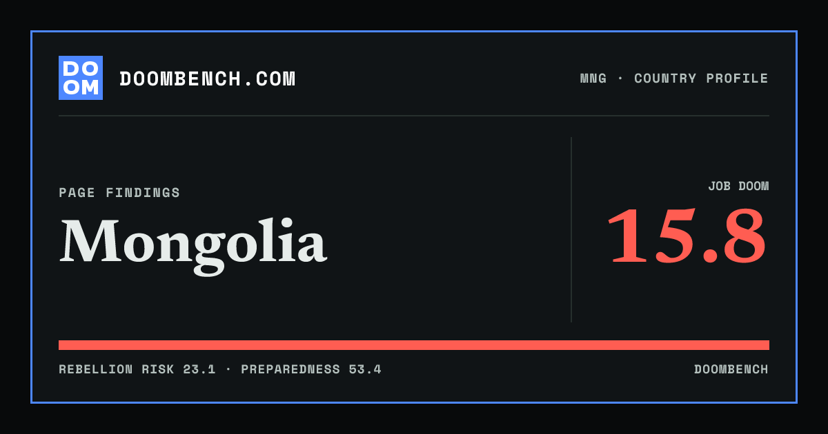 DoomBench social sharing card for Mongolia.