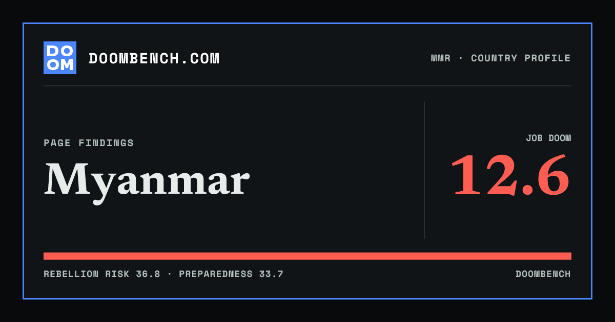 DoomBench social sharing card for Myanmar.