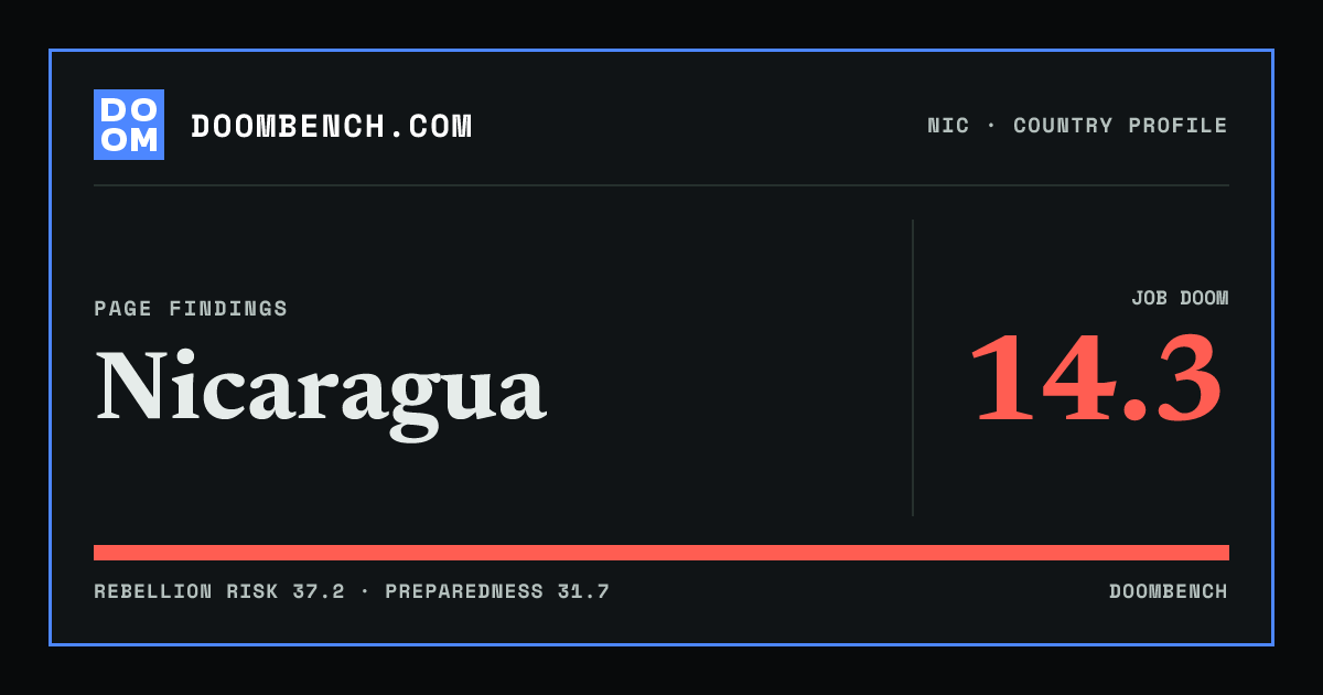 DoomBench social sharing card for Nicaragua.