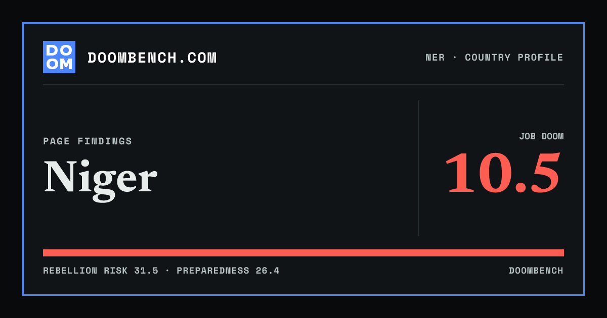 DoomBench social sharing card for Niger.