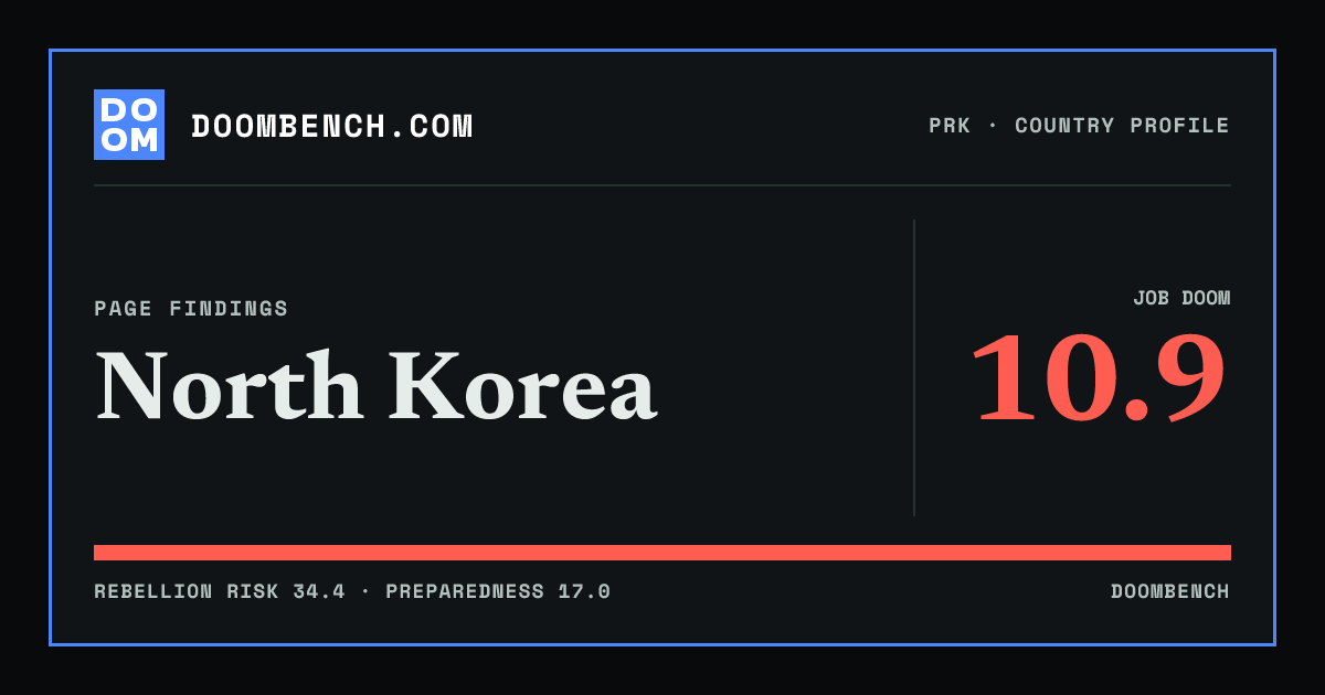 DoomBench social sharing card for North Korea.