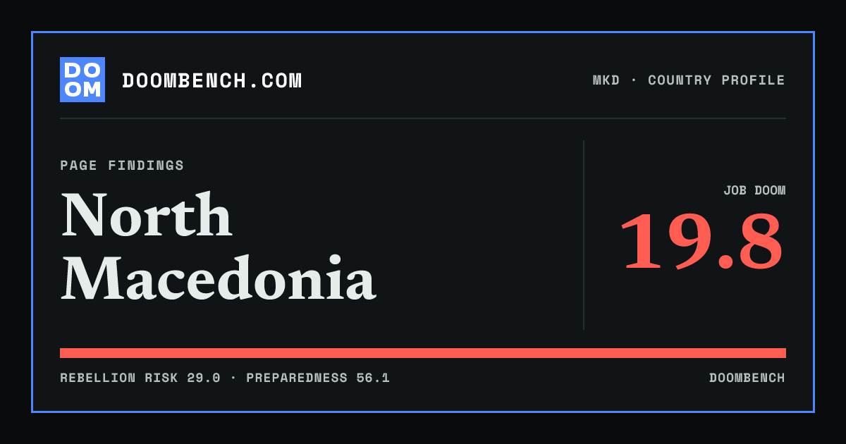 DoomBench social sharing card for North Macedonia.