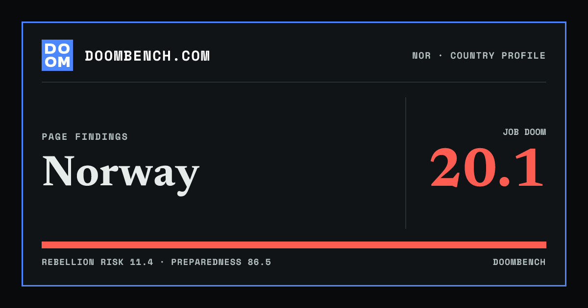 DoomBench social sharing card for Norway.