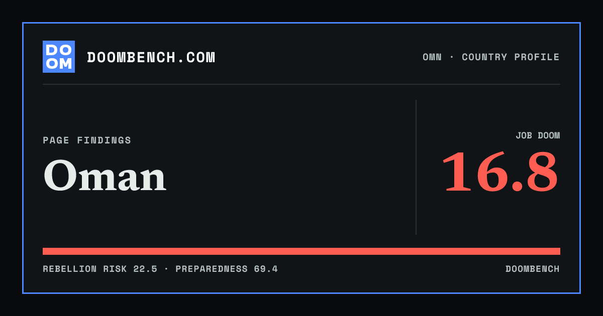 DoomBench social sharing card for Oman.