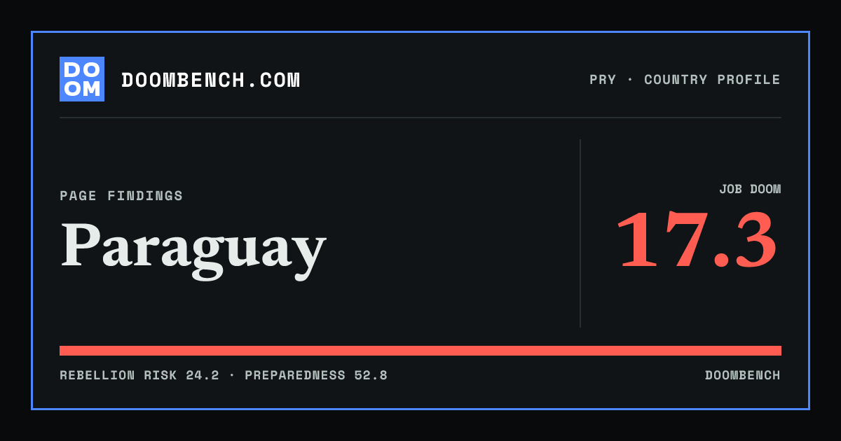 DoomBench social sharing card for Paraguay.