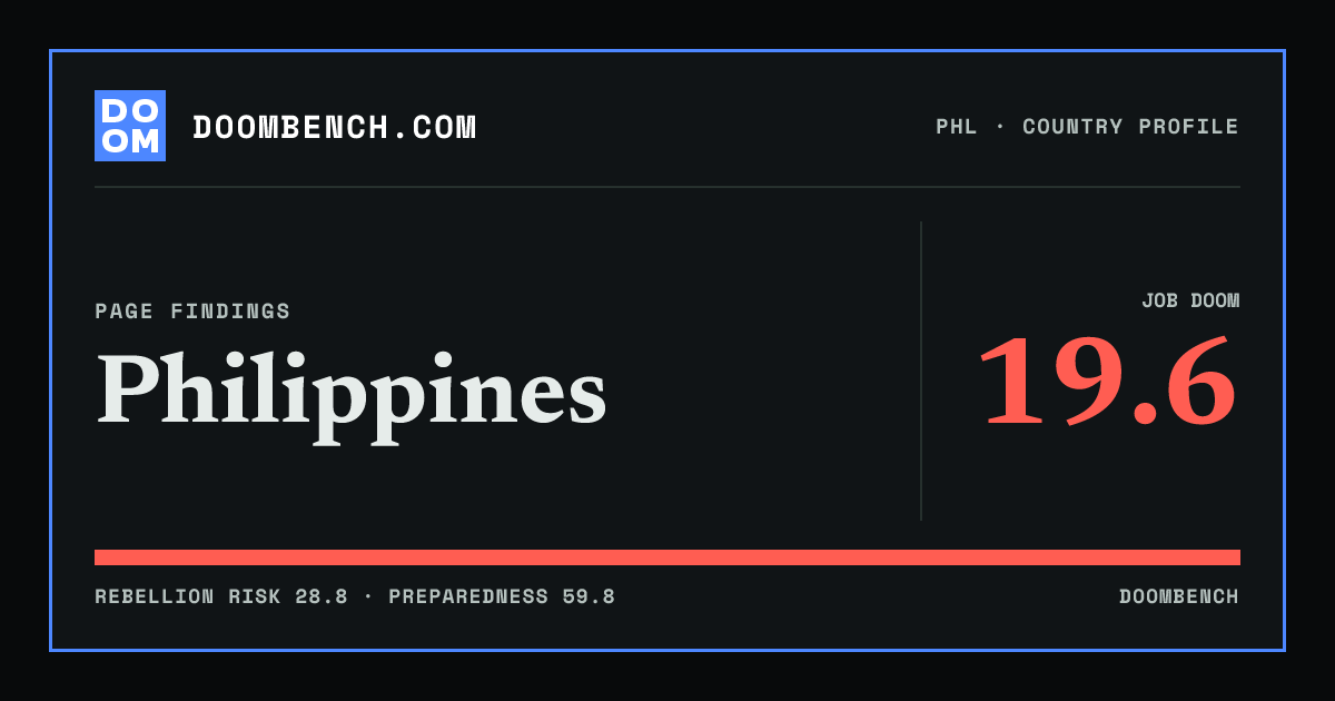 DoomBench social sharing card for Philippines.