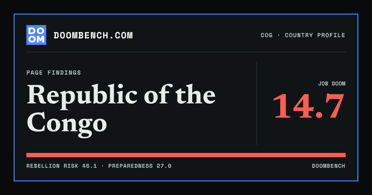 DoomBench social sharing card for Republic of the Congo.