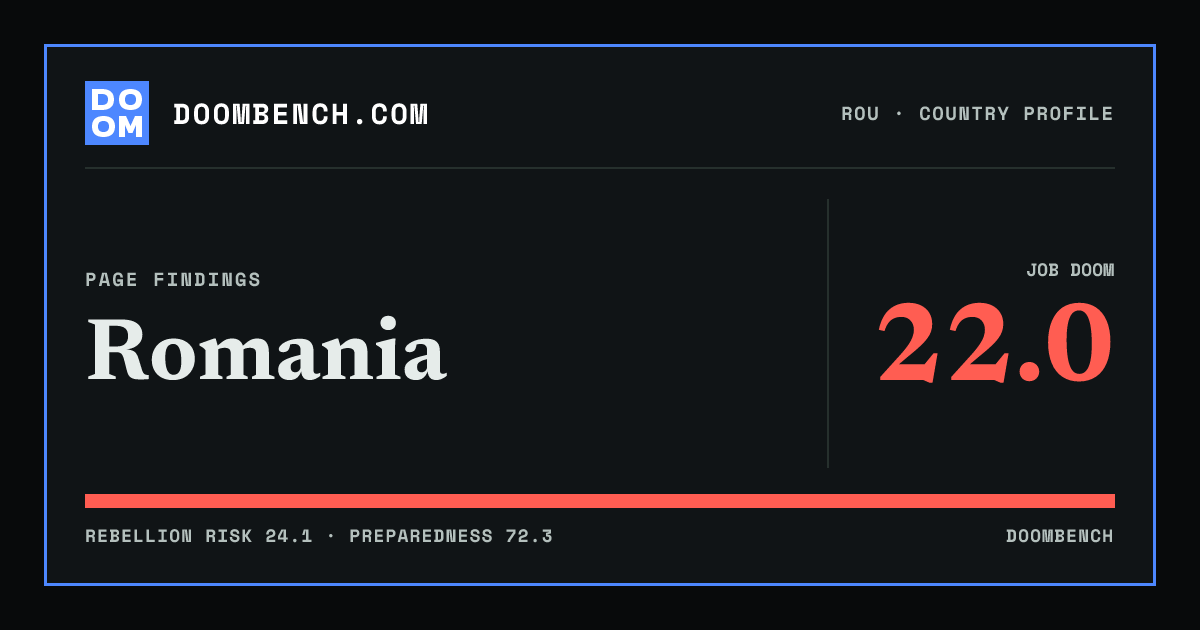DoomBench social sharing card for Romania.