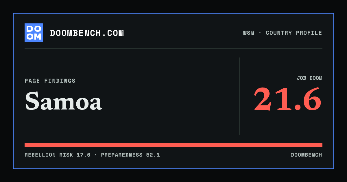 DoomBench social sharing card for Samoa.