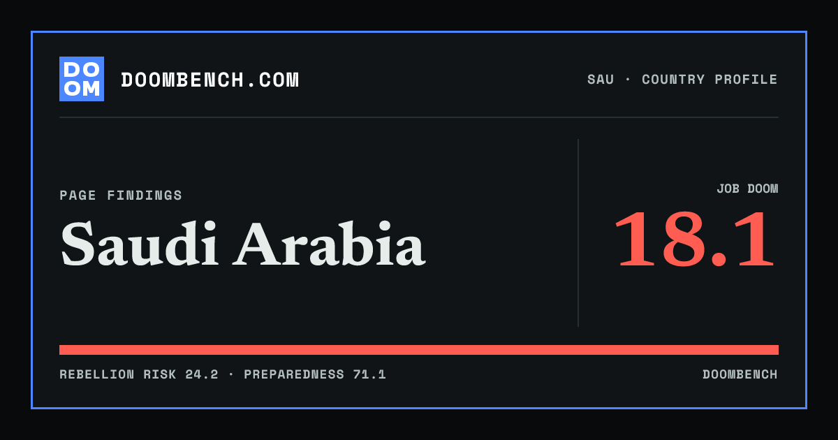 DoomBench social sharing card for Saudi Arabia.