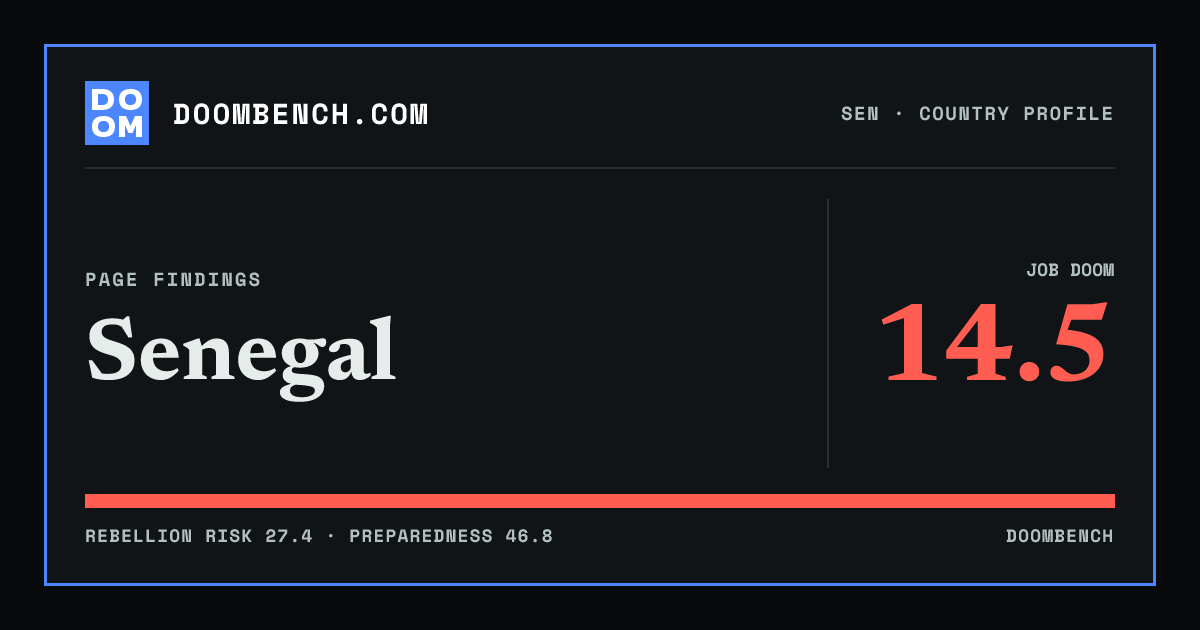DoomBench social sharing card for Senegal.