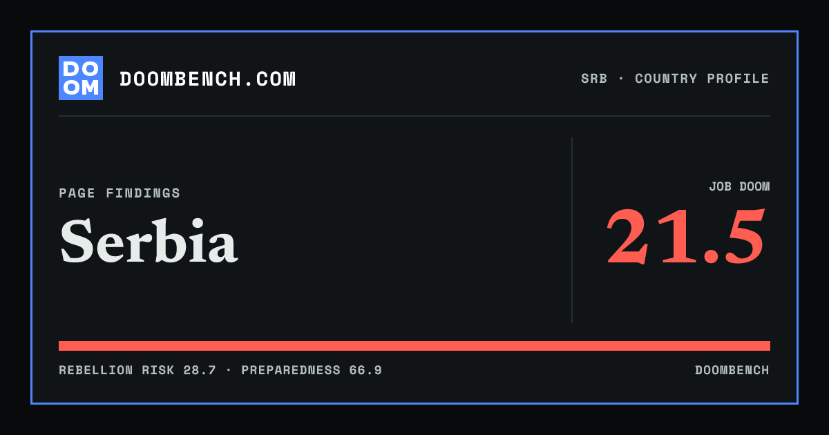 DoomBench social sharing card for Serbia.