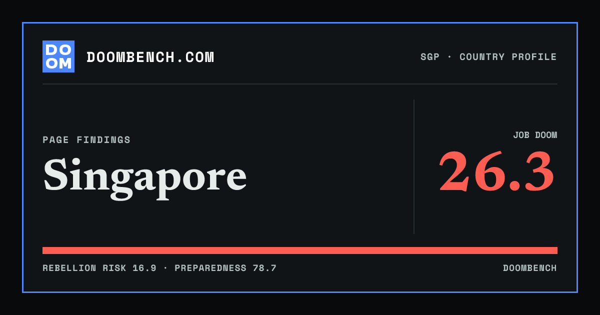 DoomBench social sharing card for Singapore.