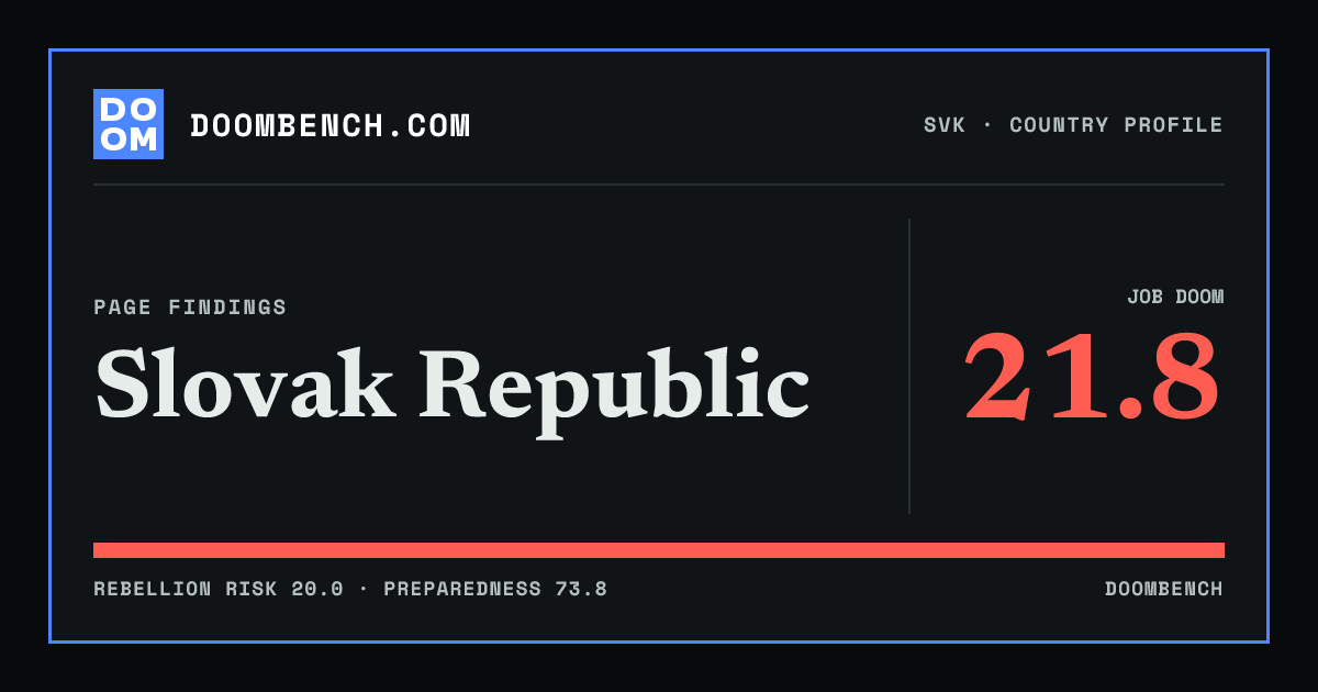 DoomBench social sharing card for Slovak Republic.