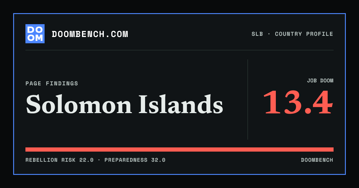 DoomBench social sharing card for Solomon Islands.