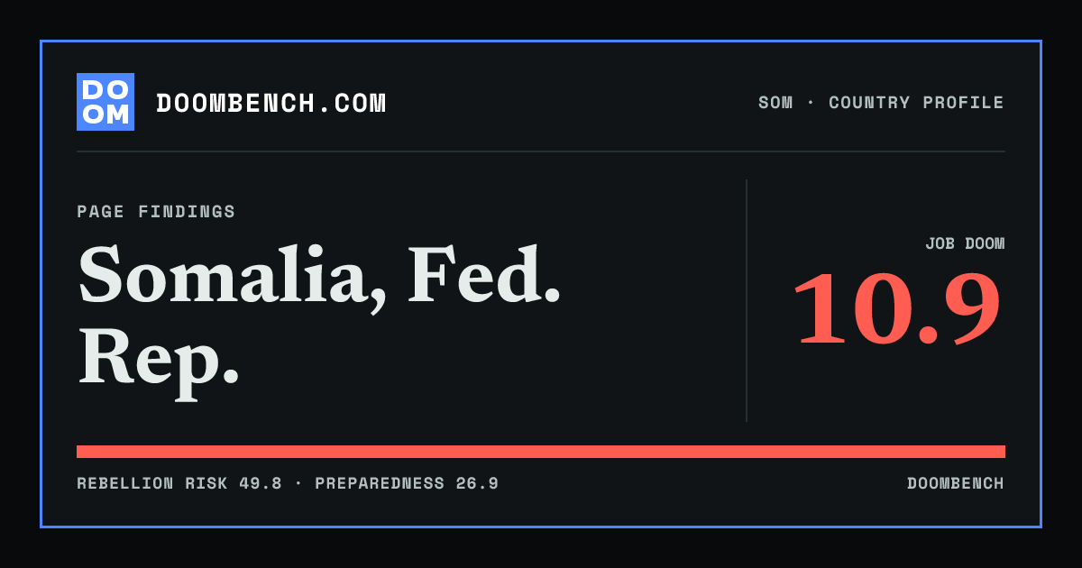 DoomBench social sharing card for Somalia, Fed. Rep..