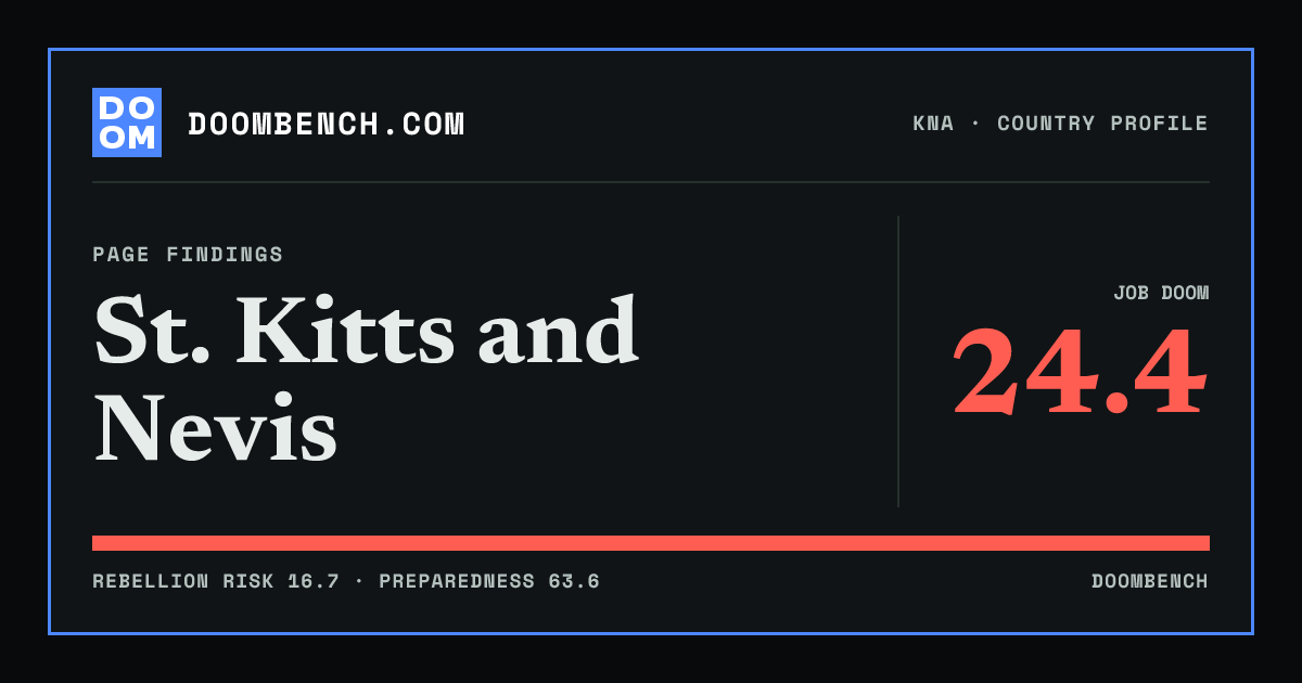 DoomBench social sharing card for St. Kitts and Nevis.