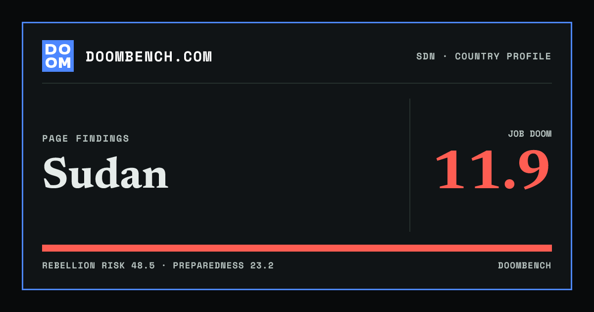DoomBench social sharing card for Sudan.